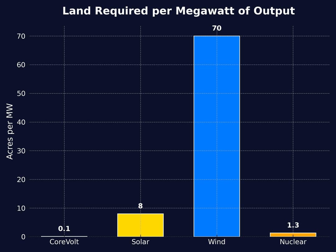 Land use per MW