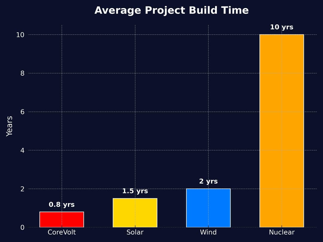 Average project build time