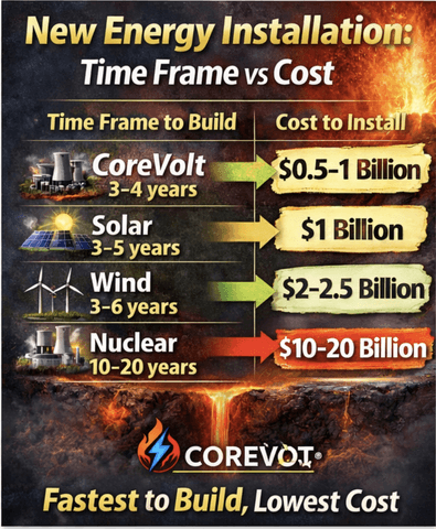 CoreVolt benefit illustration 4